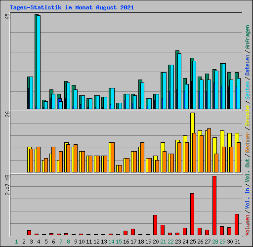 Tages-Statistik im Monat August 2021