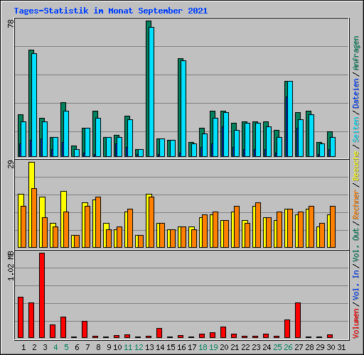 Tages-Statistik im Monat September 2021