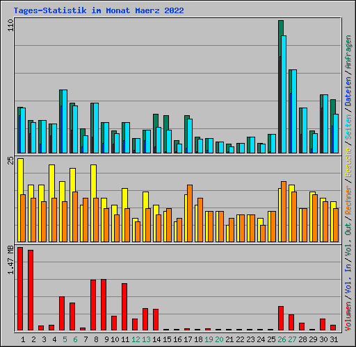 Tages-Statistik im Monat Maerz 2022