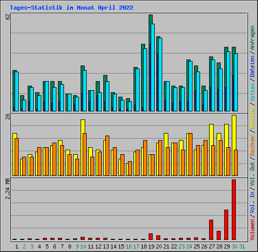 Tages-Statistik im Monat April 2022