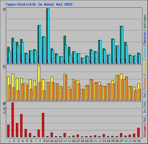 Tages-Statistik im Monat Mai 2022