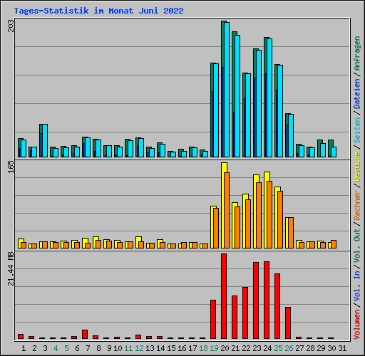 Tages-Statistik im Monat Juni 2022