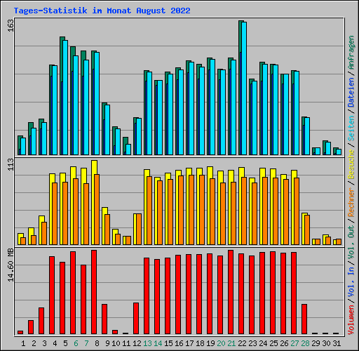 Tages-Statistik im Monat August 2022
