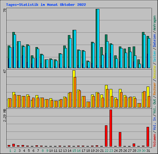 Tages-Statistik im Monat Oktober 2022