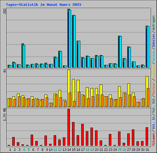 Tages-Statistik im Monat Maerz 2023