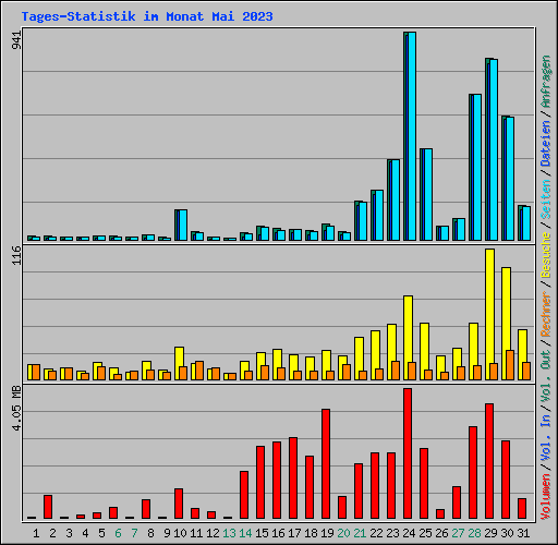 Tages-Statistik im Monat Mai 2023