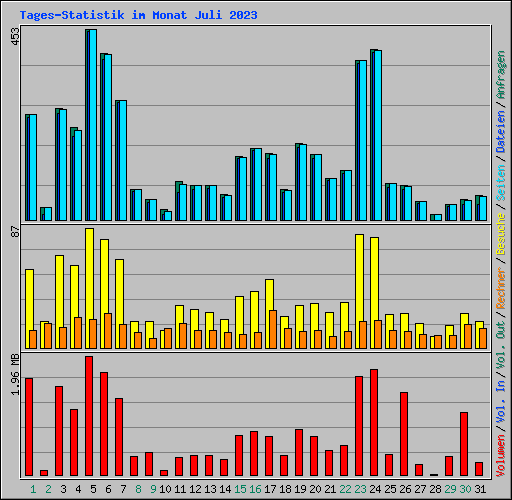 Tages-Statistik im Monat Juli 2023