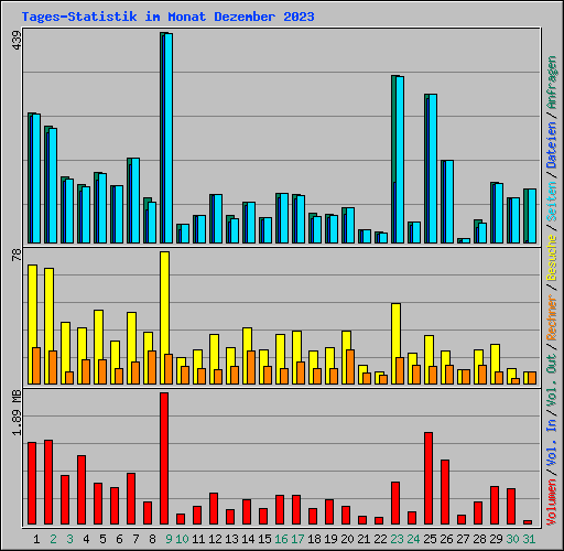 Tages-Statistik im Monat Dezember 2023
