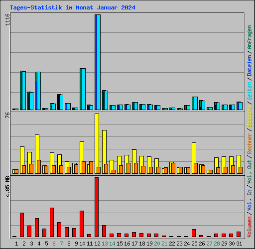 Tages-Statistik im Monat Januar 2024