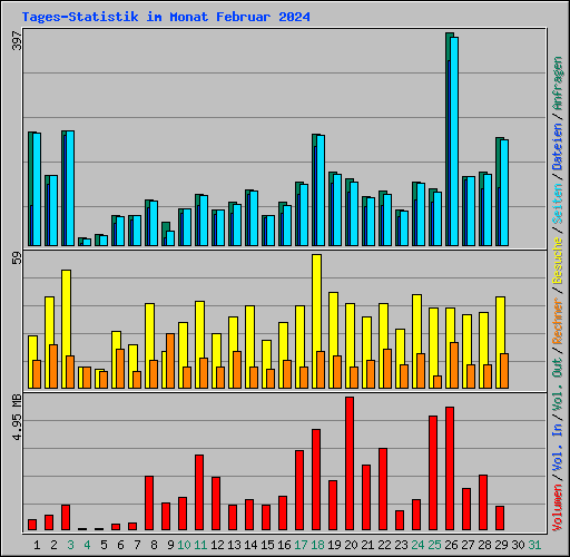 Tages-Statistik im Monat Februar 2024