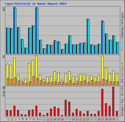 Tages-Statistik im Monat August 2024