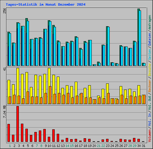 Tages-Statistik im Monat Dezember 2024
