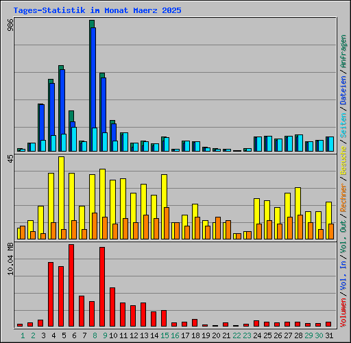 Tages-Statistik im Monat Maerz 2025