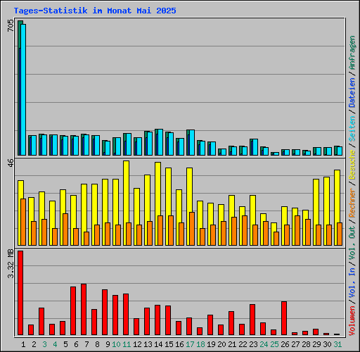 Tages-Statistik im Monat Mai 2025