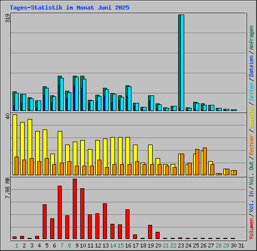 Tages-Statistik im Monat Juni 2025