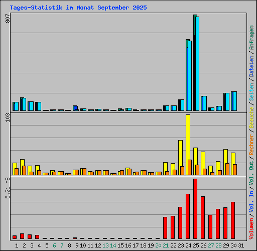 Tages-Statistik im Monat September 2025