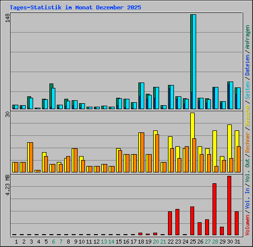 Tages-Statistik im Monat Dezember 2025