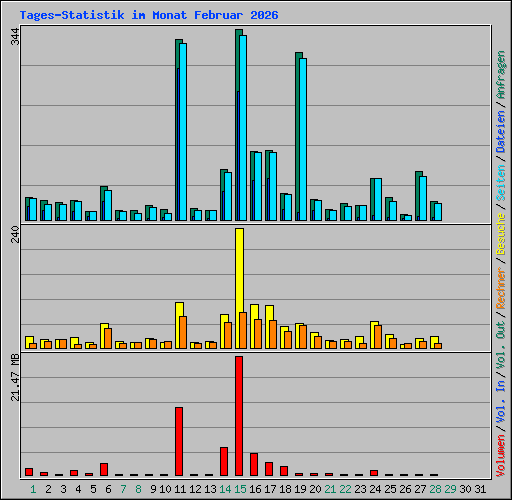 Tages-Statistik im Monat Februar 2026