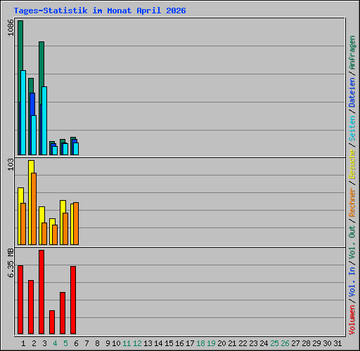 Tages-Statistik im Monat April 2026