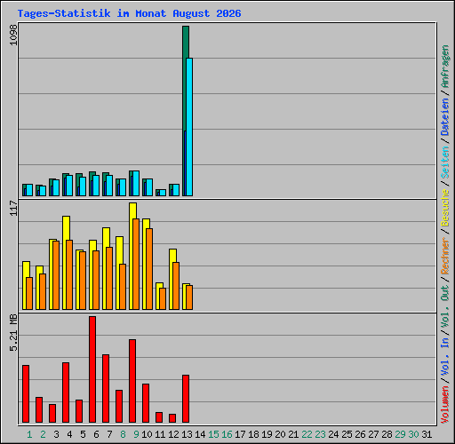 Tages-Statistik im Monat August 2026