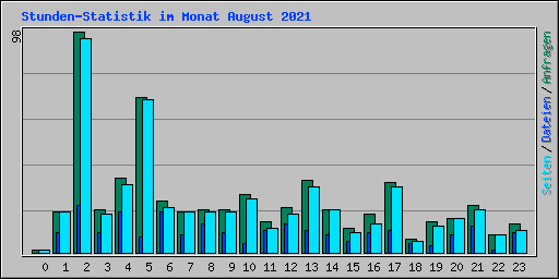 Stunden-Statistik im Monat August 2021