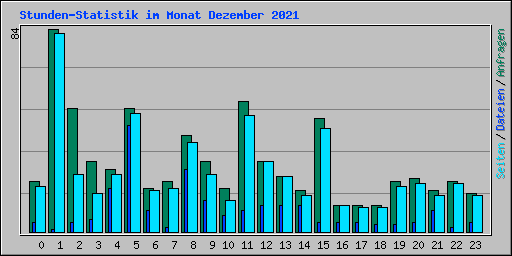 Stunden-Statistik im Monat Dezember 2021