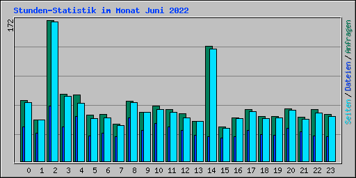 Stunden-Statistik im Monat Juni 2022