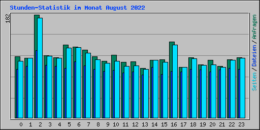Stunden-Statistik im Monat August 2022