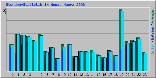 Stunden-Statistik im Monat Maerz 2023