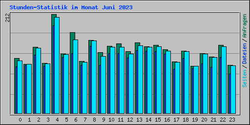 Stunden-Statistik im Monat Juni 2023