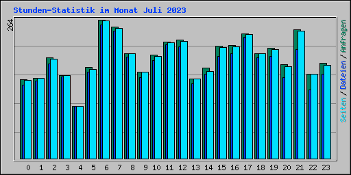 Stunden-Statistik im Monat Juli 2023
