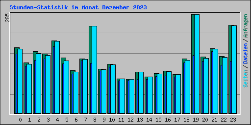Stunden-Statistik im Monat Dezember 2023