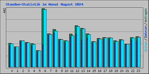 Stunden-Statistik im Monat August 2024