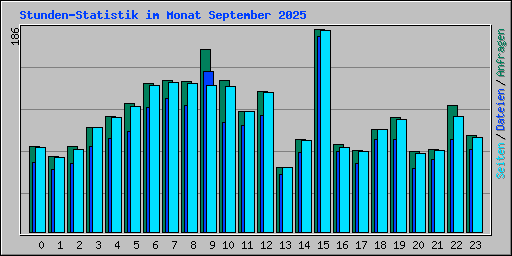 Stunden-Statistik im Monat September 2025