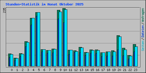 Stunden-Statistik im Monat Oktober 2025