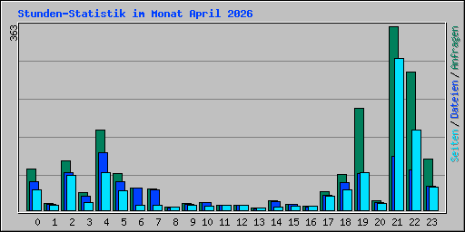 Stunden-Statistik im Monat April 2026