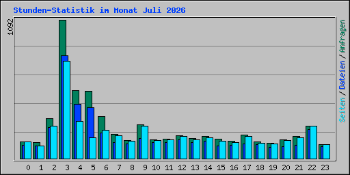 Stunden-Statistik im Monat Juli 2026