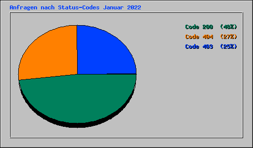 Anfragen nach Status-Codes Januar 2022