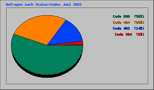 Anfragen nach Status-Codes Juni 2022