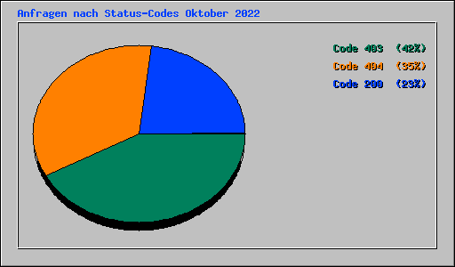 Anfragen nach Status-Codes Oktober 2022