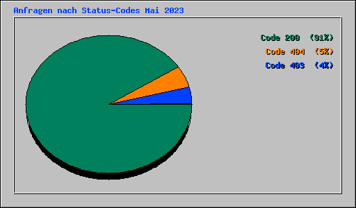 Anfragen nach Status-Codes Mai 2023