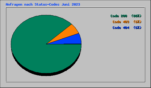Anfragen nach Status-Codes Juni 2023