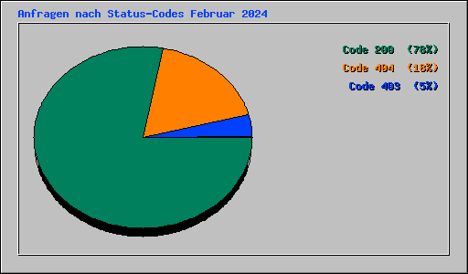 Anfragen nach Status-Codes Februar 2024
