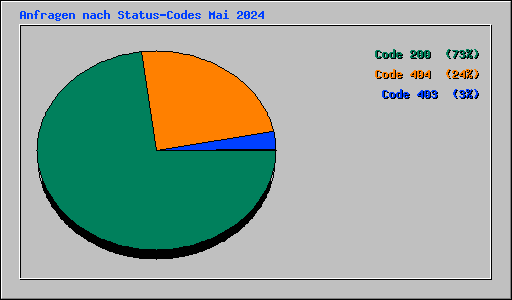 Anfragen nach Status-Codes Mai 2024
