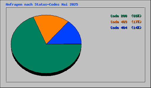 Anfragen nach Status-Codes Mai 2025