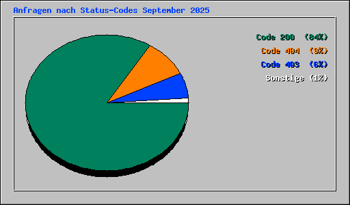 Anfragen nach Status-Codes September 2025