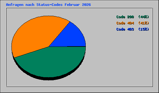 Anfragen nach Status-Codes Februar 2026