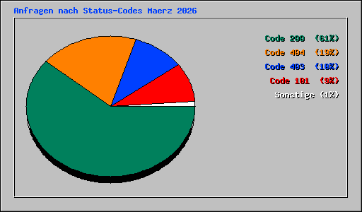 Anfragen nach Status-Codes Maerz 2026