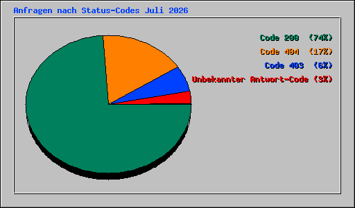 Anfragen nach Status-Codes Juli 2026