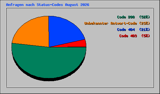 Anfragen nach Status-Codes August 2026